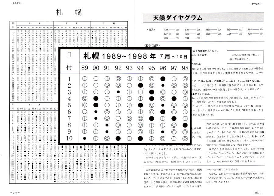 天候ダイヤグラムパネル